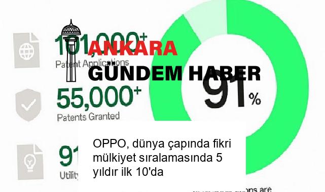 OPPO, dünya çapında fikri mülkiyet sıralamasında 5 yıldır ilk 10’da