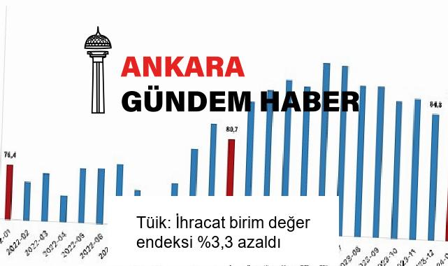 Tüik: İhracat birim değer endeksi %3,3 azaldı