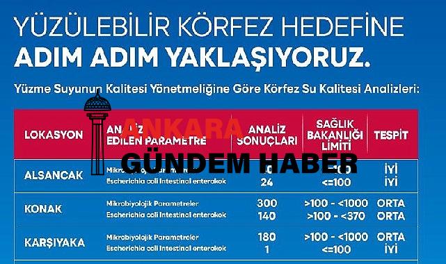 Yüzülebilir Körfez yatırımları meyvelerini veriyor