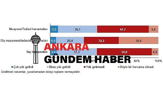 Muayene ve tedavi harcamaları hanelerin yüzde 7,3’üne çok yük getirdi
