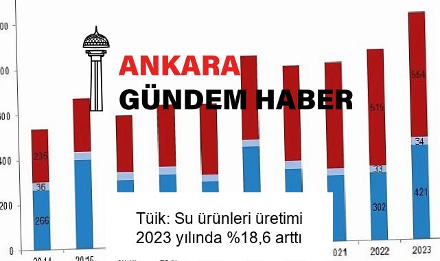 Tüik: Su ürünleri üretimi 2023 yılında %18,6 arttı