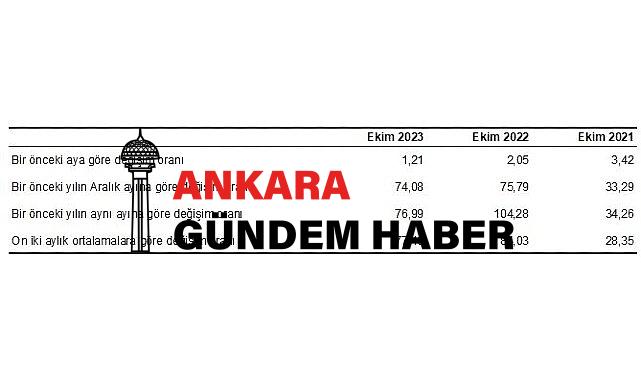 Hizmet Üretici Fiyat Endeksi (H-ÜFE) yıllık yüzde 76,99, aylık yüzde 1,21 arttı