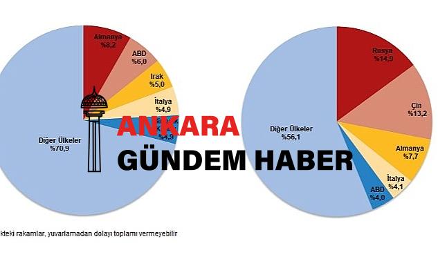 Nisan ayında genel ticaret sistemine nazaran ihracat %17,1, ithalat %4,8 azaldı
