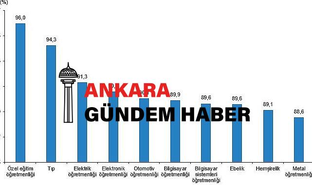 Lisans mezunlarında kayıtlı istihdam oranı 2022 yılında %71,7 olarak gerçekleşti
