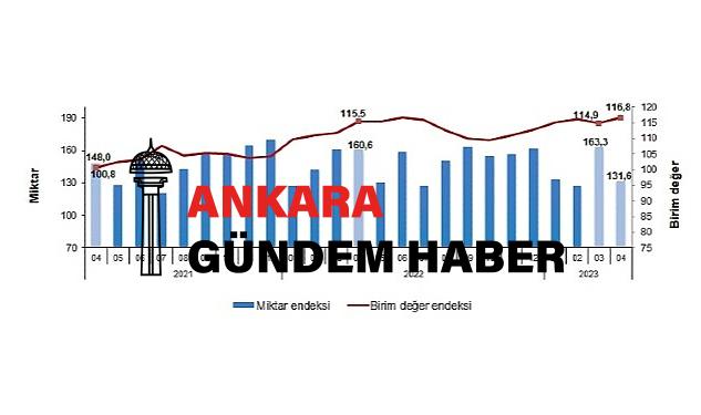 TÜİK: İhracat ünite kıymet endeksi %1,1 arttı
