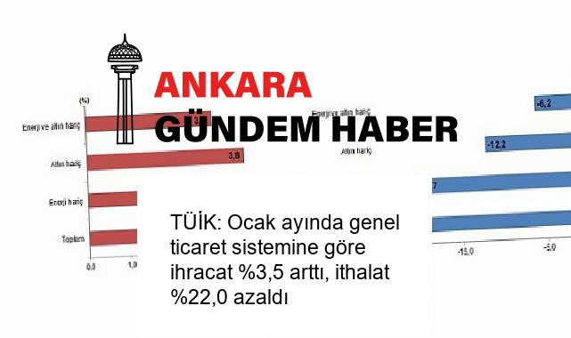 TÜİK: Ocak ayında genel ticaret sistemine göre ihracat %3,5 arttı, ithalat %22,0 azaldı