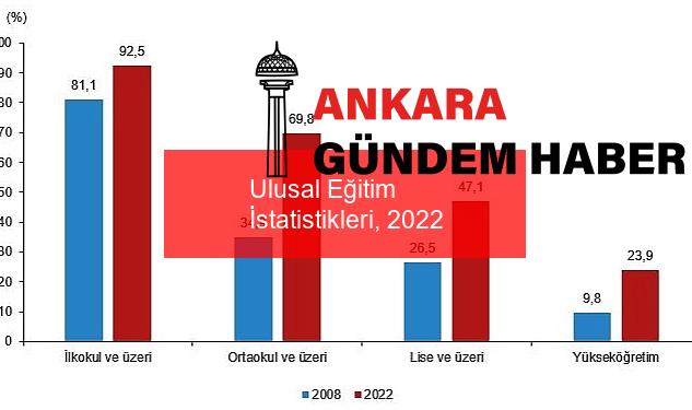 Ulusal Eğitim İstatistikleri, 2022