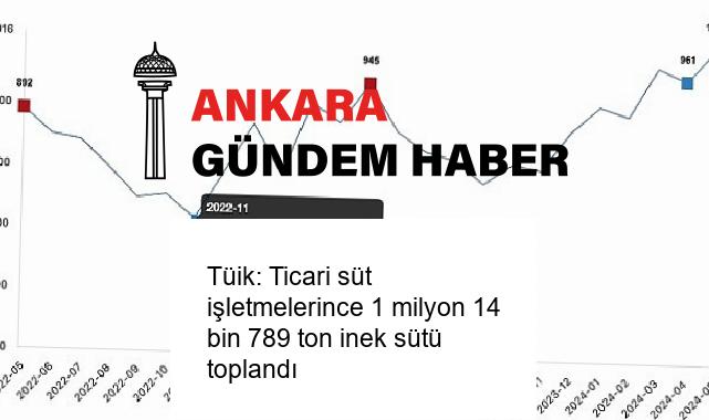 Tüik: Ticari süt işletmelerince 1 milyon 14 bin 789 ton inek sütü toplandı
