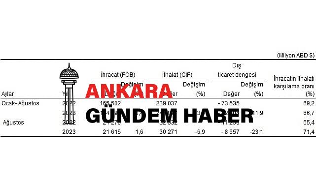 Ağustos ayında genel ticaret sistemine göre ihracat yüzde 1,6 arttı, ithalat yüzde 6,9 azaldı