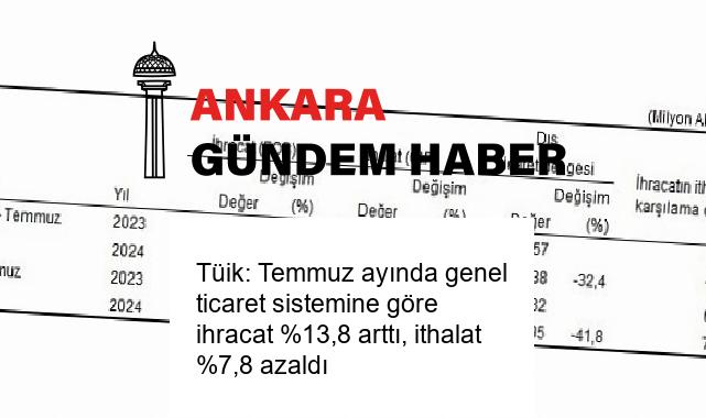 Tüik: Temmuz ayında genel ticaret sistemine göre ihracat %13,8 arttı, ithalat %7,8 azaldı