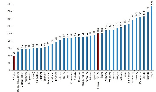 Türkiye’nin tüketim mal ve hizmetleri fiyat seviyesi endeksi 40 oldu