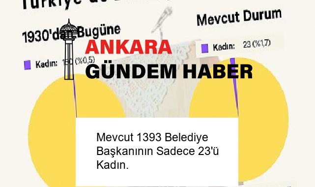 Mevcut 1393 Belediye Başkanının Sadece 23’ü Kadın.