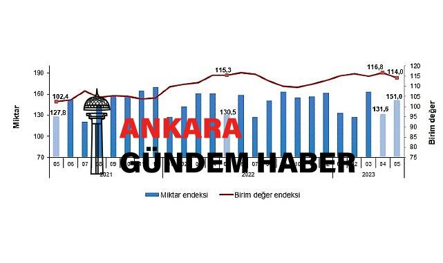 İhracat birim değer endeksi yüzde1,2 azaldı