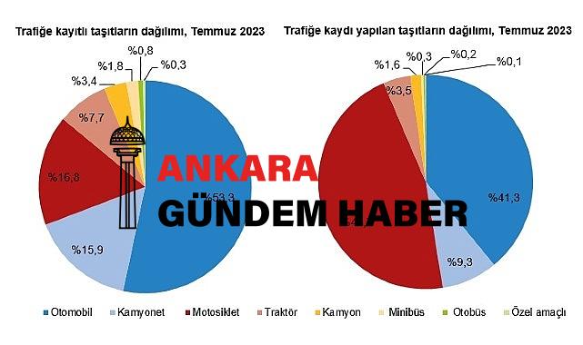 Temmuz ayında 232 bin 253 adet taşıtın trafiğe kaydı yapıldı