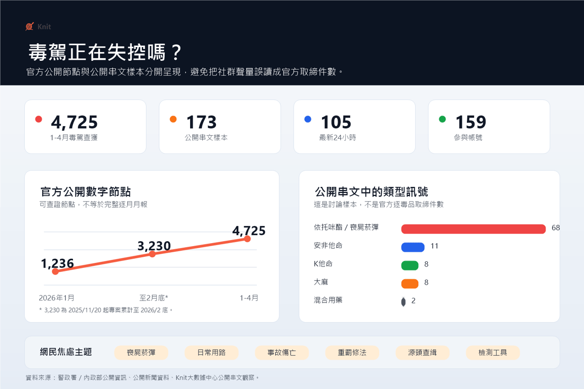 2026毒駕官方公開節點與社群討論趨勢圖
