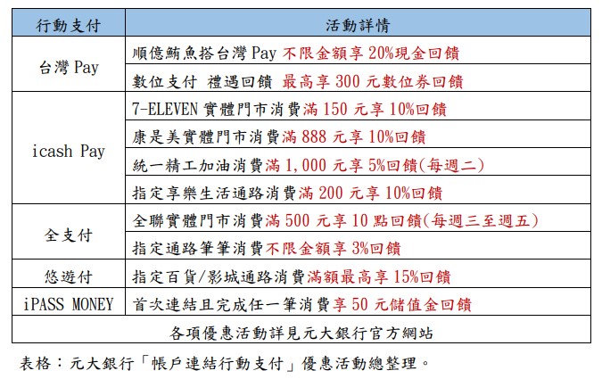 國慶連假出遊更划算 元大行動支付最高享20%回饋