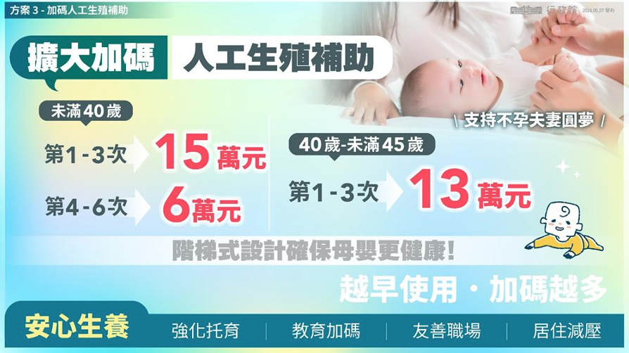 行政院提供人工生殖補助圖卡