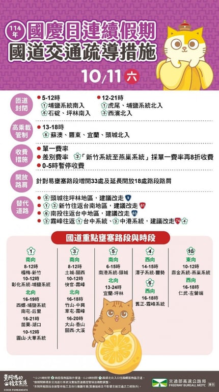 國慶連假第二日　高公局估國道18路段易壅塞