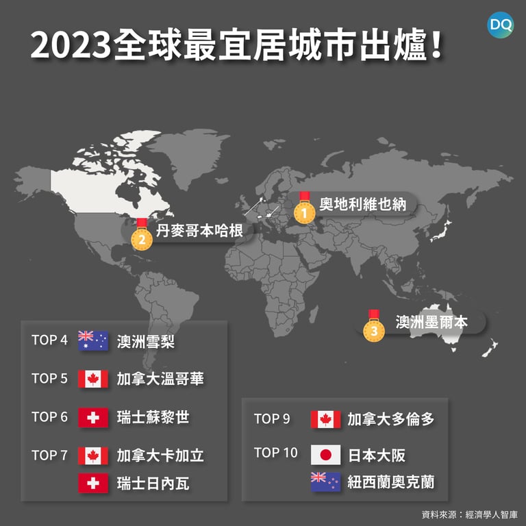 2023全球十大宜居城市出爐！維也納再度奪冠、大阪成亞洲第一