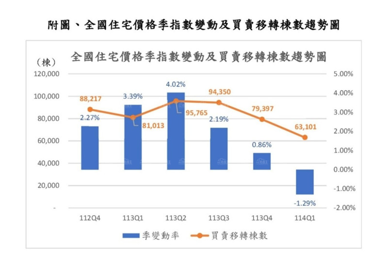 房市交易持續降溫 114年第1季住宅價格指數轉為下跌