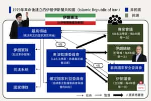 掌握伊朗一切的國家體制：權力與制衡的迷宮