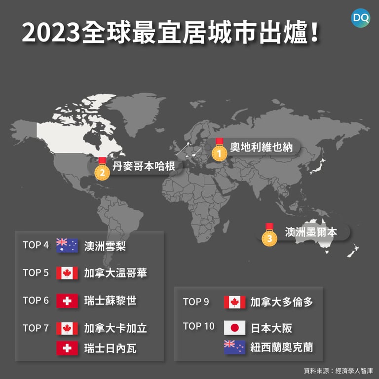 2023全球十大宜居城市出爐！維也納再度奪冠、大阪成亞洲第一 | beanfun!