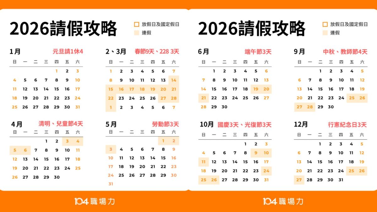 老闆喊崩潰！2026年連假史上最狂「請4休16」網友嗨翻