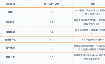 DJB 日本暢日卡實測