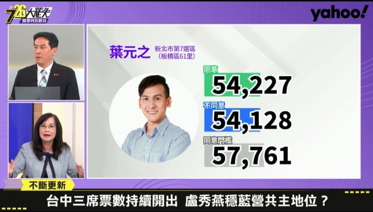第一階段立委、新竹市長「罷免案」投票  傅崐萁等24案及高虹安「全數不通過」