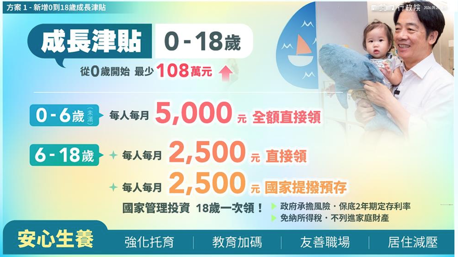 行政院提供0到18歲成長津貼圖卡