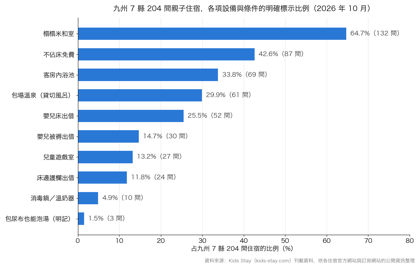 九州 204 間親子住宿的條件標示比例