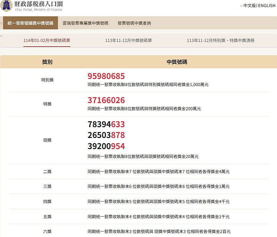 對發票賺獎金！　114年1、2月期統一發票千萬獎號碼：95980685