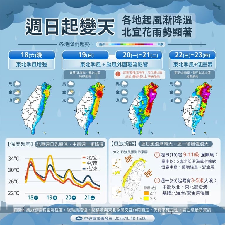 正式換季！周日起變天轉涼下探21度 北東嚴防豪雨以上強降雨