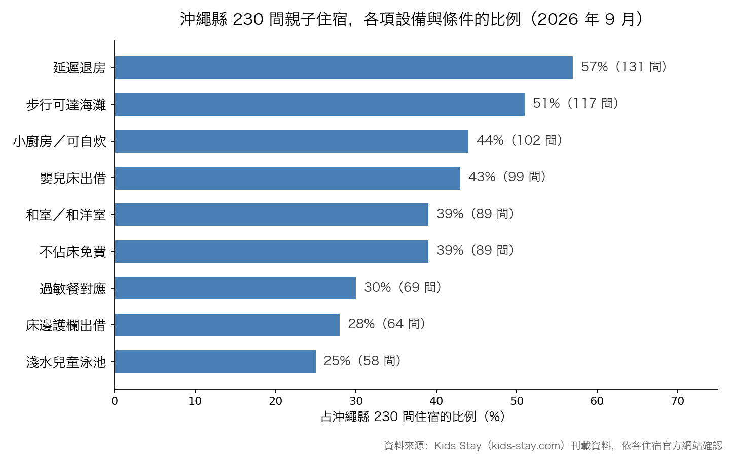 沖繩縣 230 間親子住宿，各項設備與條件的比例（2026 年 9 月）