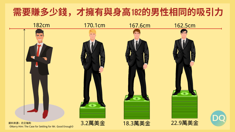 Shorter height, lower salary: Height discrimination is real, and