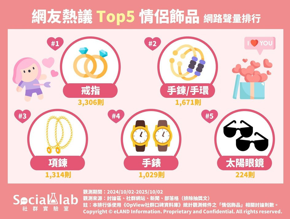 情侶飾品熱議榜出爐！　「戒指」穩坐冠軍