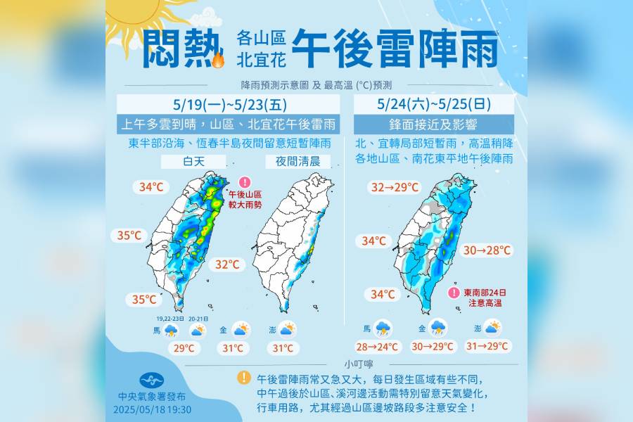 一圖看一周天氣 高溫炎熱飆35度、午後留意雷陣雨