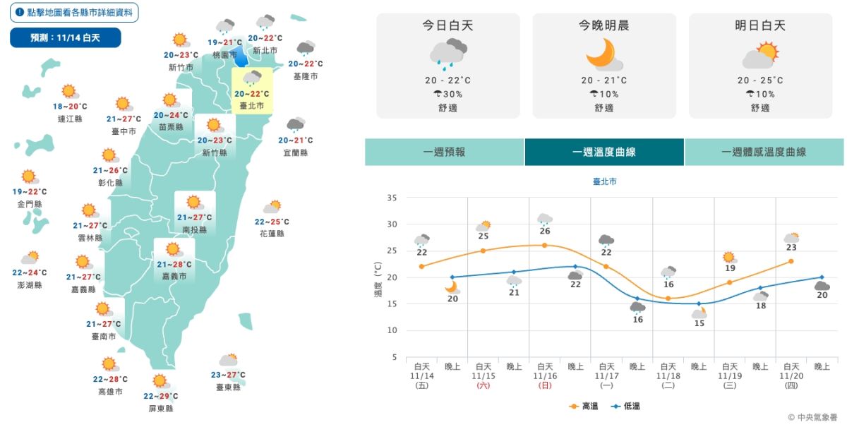 下週冷空氣強襲！北部急凍探13度　氣象署：把握周末好天氣