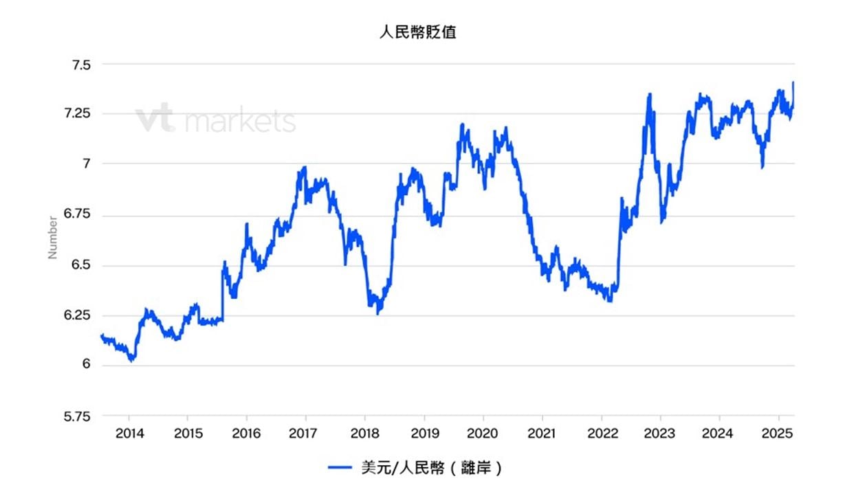 ‌VT Markets解讀中美貿易戰兩國互征高額關稅引發全球震盪‌ | 蕃新聞