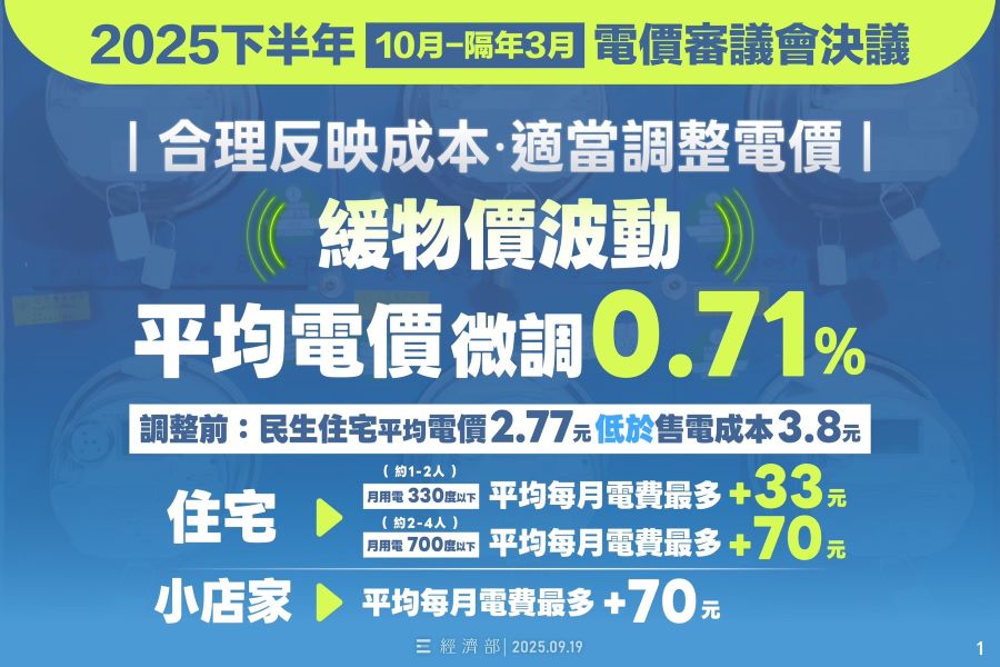 民生電價調漲  四口之家平均每月多70元