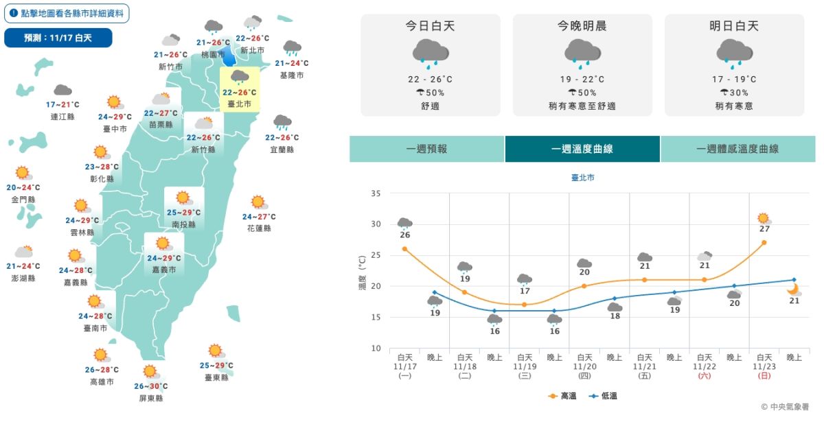 冷空氣殺到台灣！北部今晚急凍轉雨　氣象局示警：周三清晨最寒