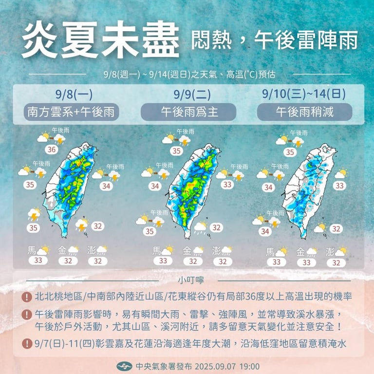 一周天氣一次看 炎夏未盡「高溫飆36度」注意午後雷陣雨