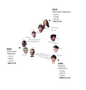 怎麼跨文化談判?