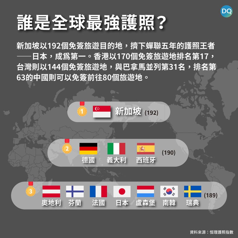 誰是全球最強護照？2023排行出爐，新加坡奪冠、台灣位居31名