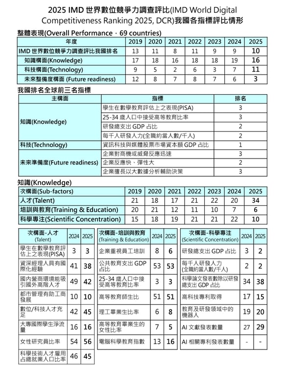 IMD世界數位競爭力 台灣8項指標排名全球前3