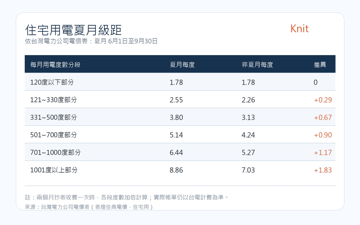 依台灣電力公司電價表整理的住宅用電夏月級距資料圖