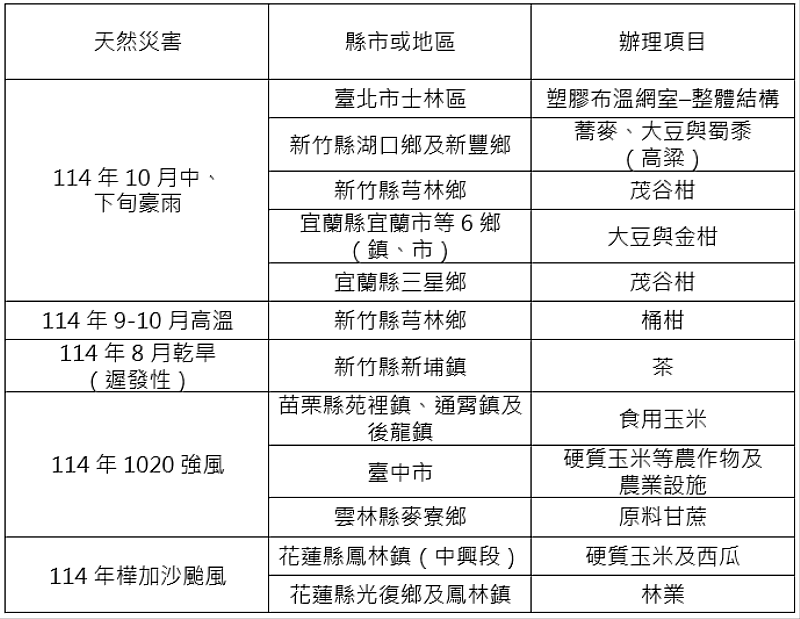 農信保基金提供臺北市等7縣市農業災害貸款信用保證