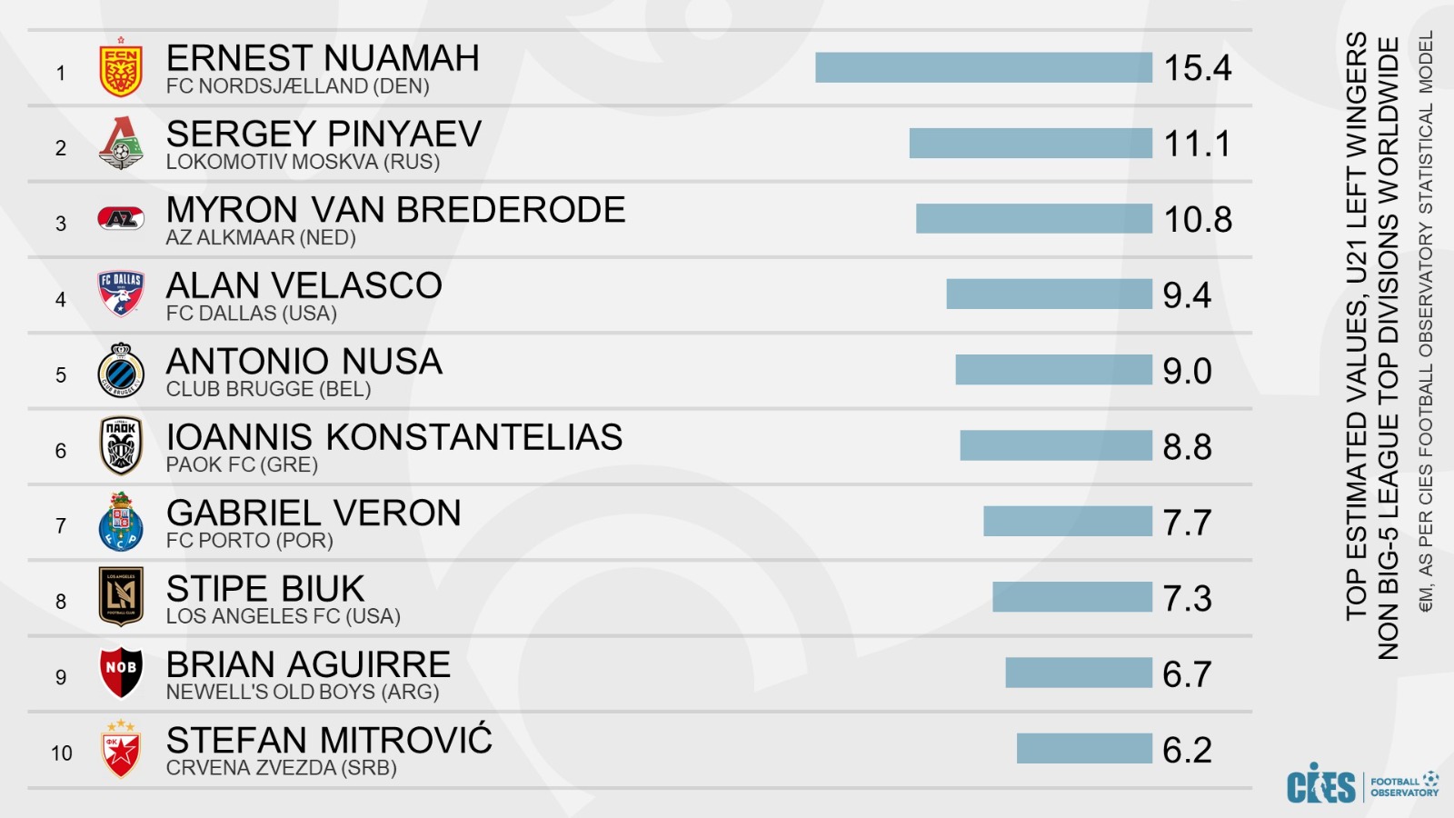 Ghana’s Ernest Nuamah ranked most expensive U-21 winger playing outside top 5 European leagues