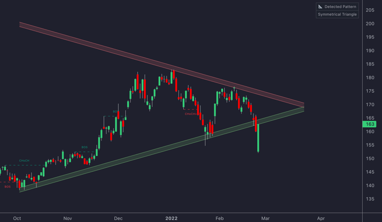 LuxAlgo Price Action Concepts Pattern Detection