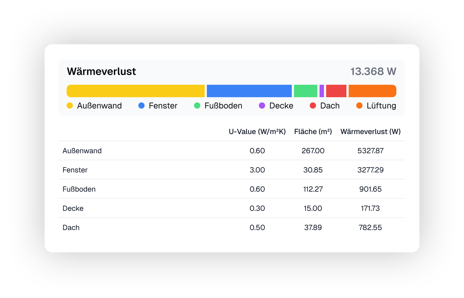 Heizlast & hydraulischer Abgleich